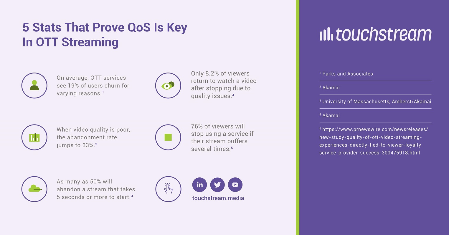 5 stats that prove QoS is key in ott streaming - OTT End-to-End Problem Management - Touchstream