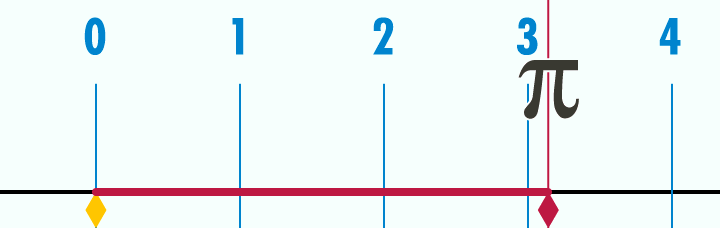 how to vizualize and explain the value of pi