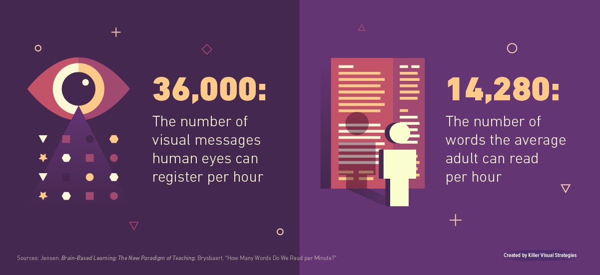 How Brains Process Visual Content Statistic