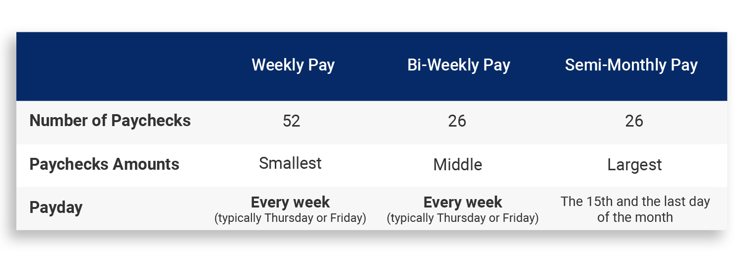 A table showing the number of paychecks for weekly, bi-weekly and semi-monthly pay periods