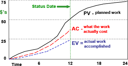 Planned Value, Actual Value and Earned Value