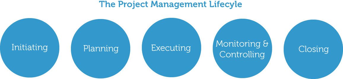 The phases of a project, also known as Lifecycle