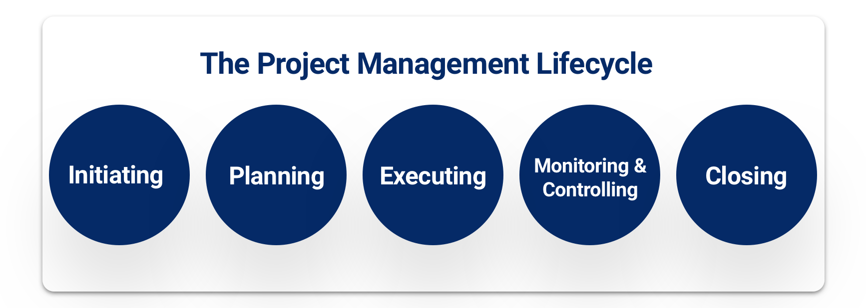 The project management lifecycle from initiating to closing.