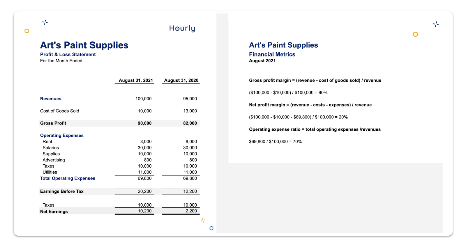 Sample Profit & Loss Statement for Art’s Paint Supplies