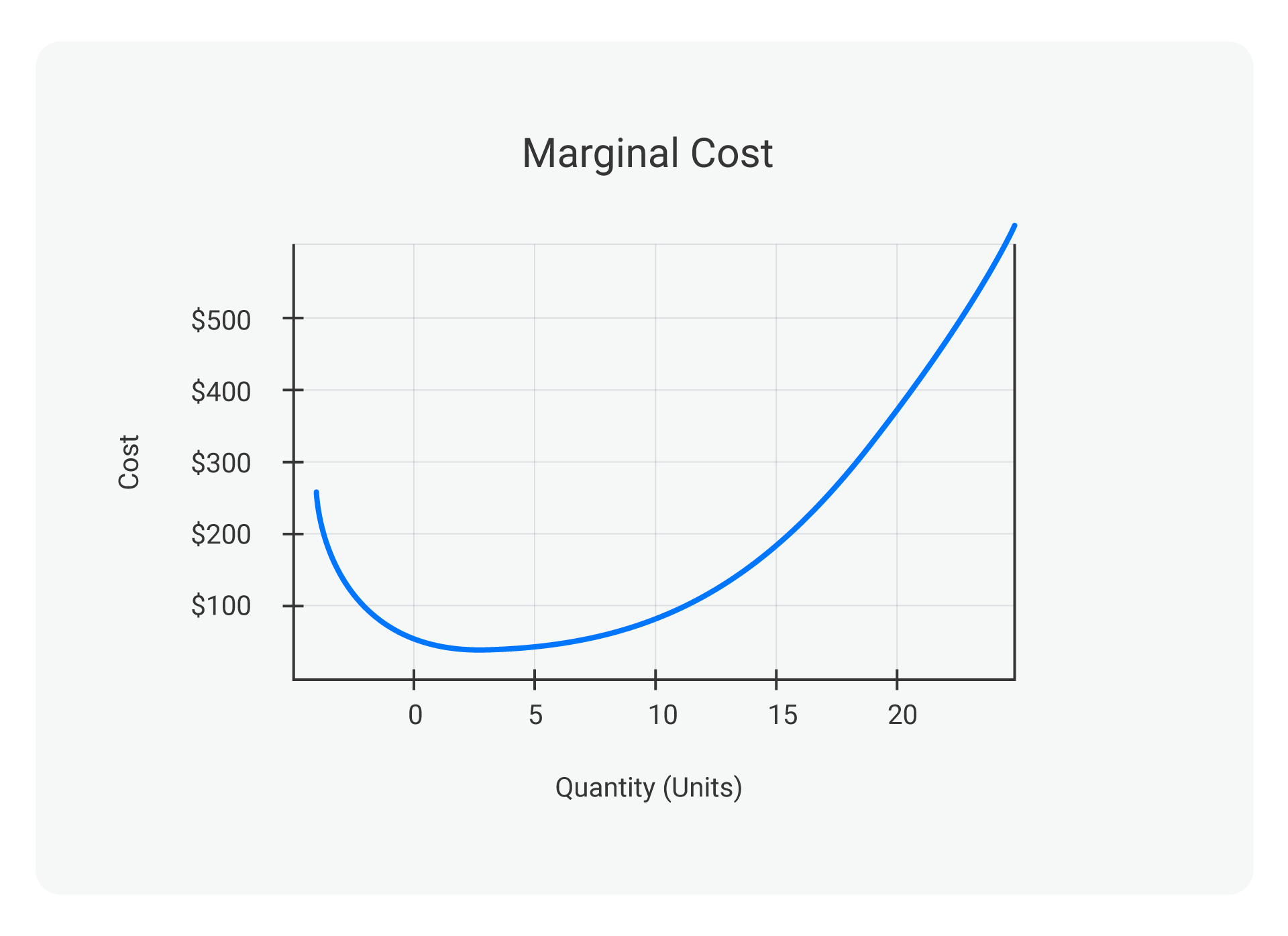 Marginal Cost Formula