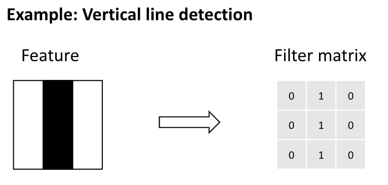 A filter matrix is created to find the looked-for feature in the image