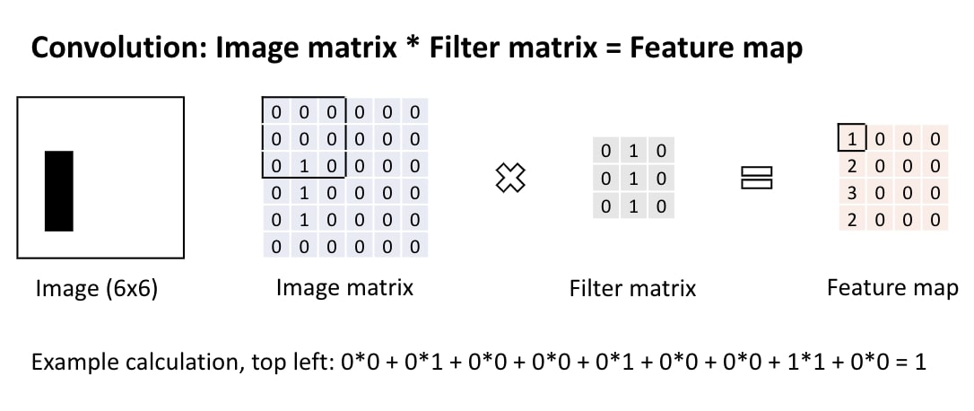 Convolution: An image gets translated into a feature map by multiplying the image matrix with the filter matrix