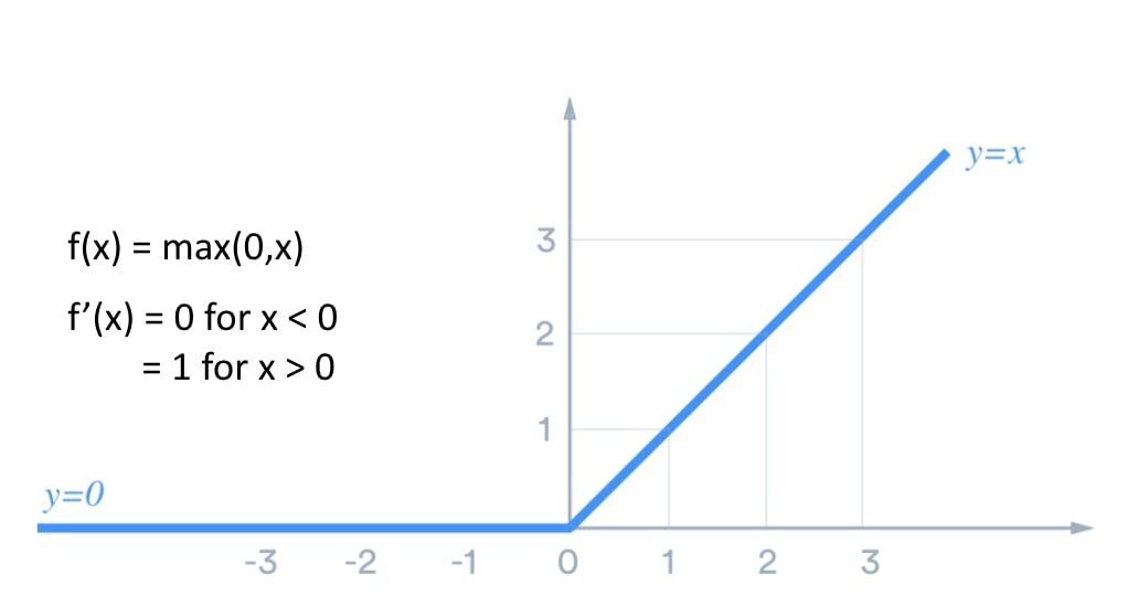 the activation function is 0 for negative values and has a slope of 1 for all positive values