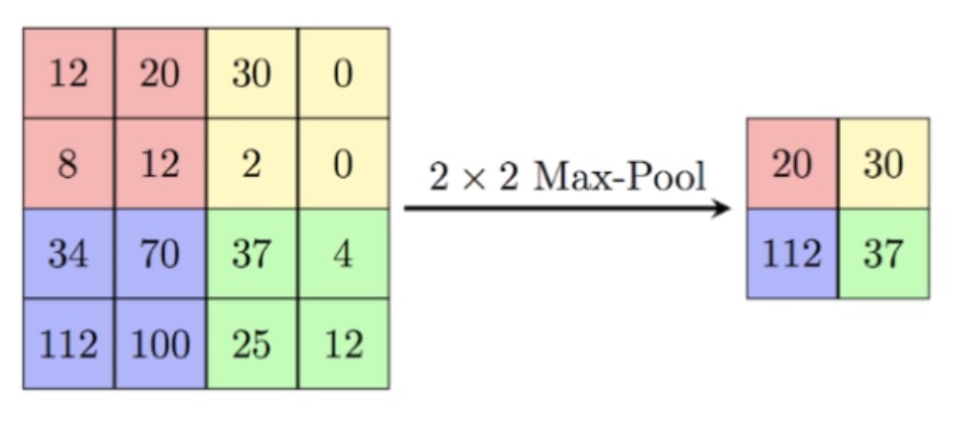 Pooling Layer focuses on max value of a specific subregion of input