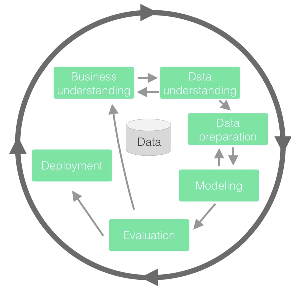 CRISP-DM: Cross-industry standard process for data mining.