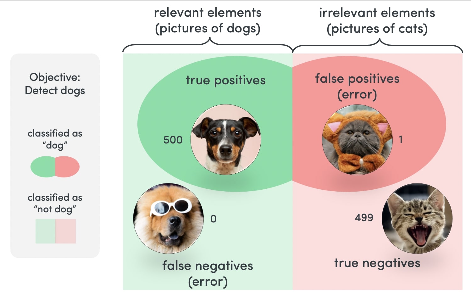 understanding false positives and false negatives