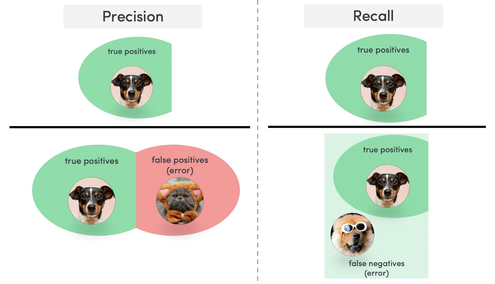 Precision and recall calculations in AI