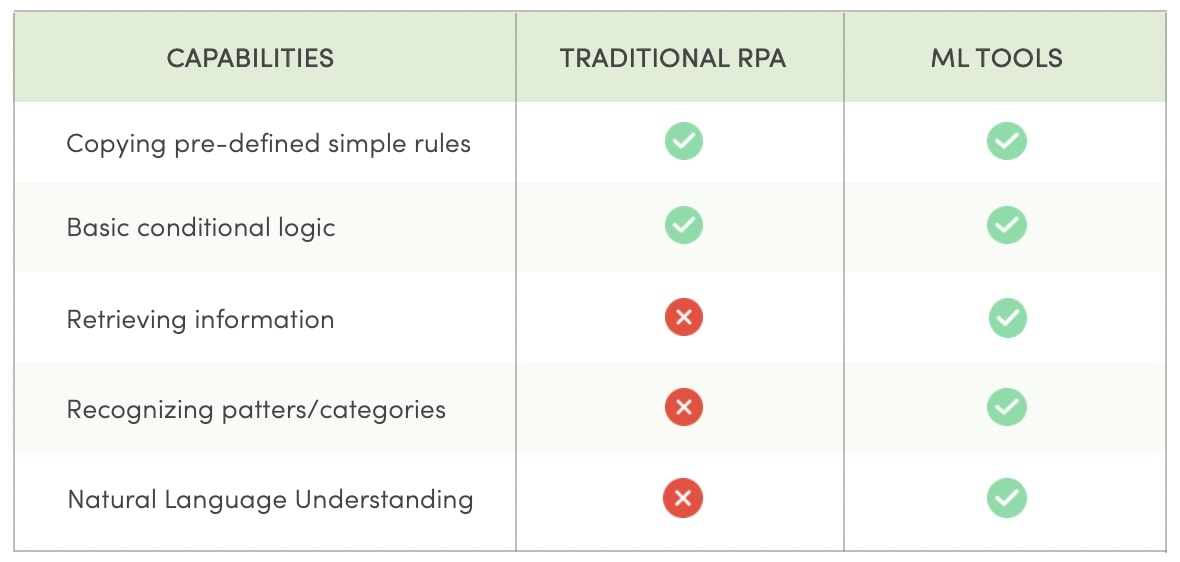 Cognitive abilities give ML automation tools an edge over traditional RPA