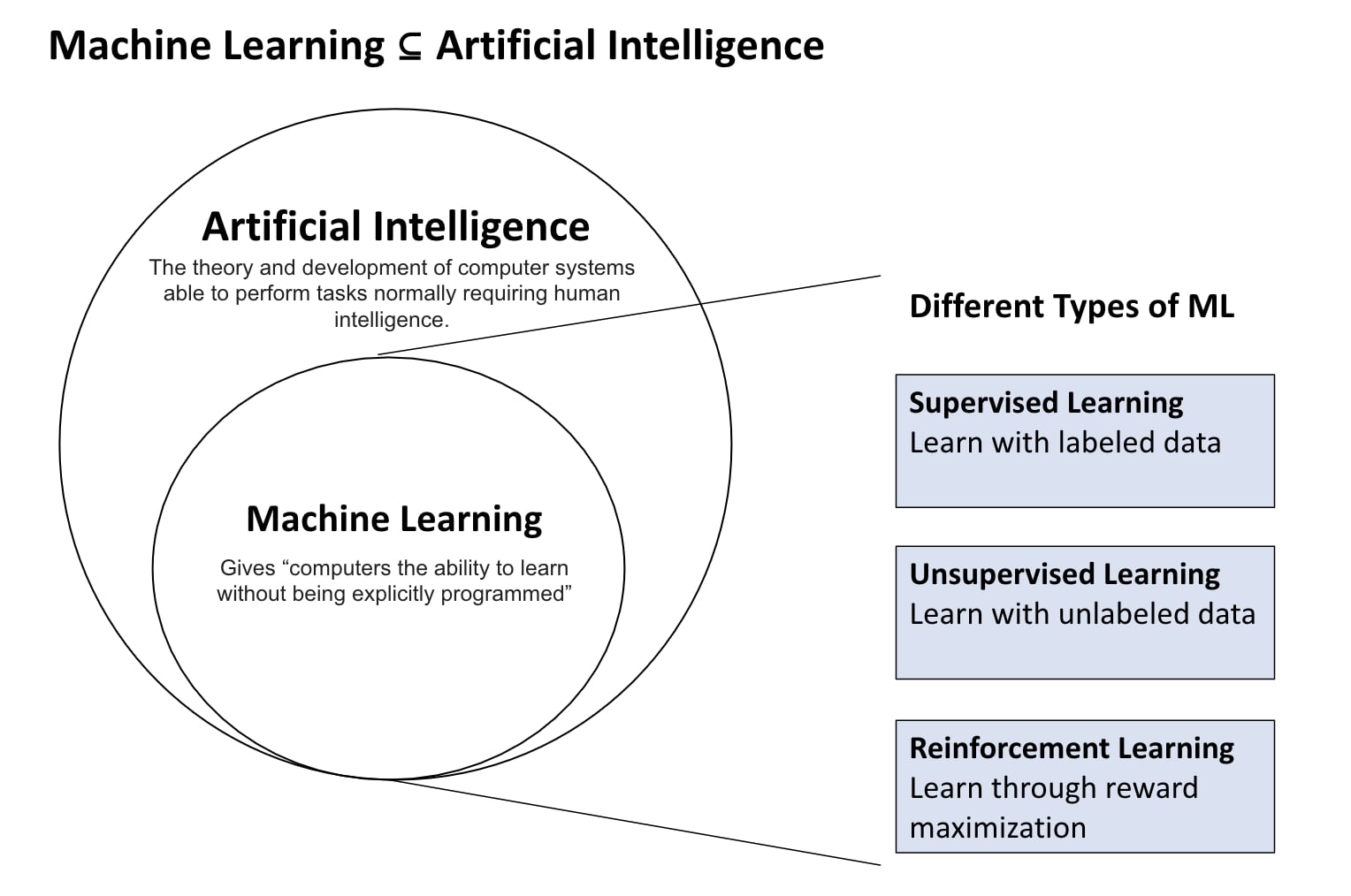 Illustration: Machine Learning is a subset of Artificial Intelligence. There are three types of ML: Supervised Learning, Unsupervised Learning and Reinforcement Learning.