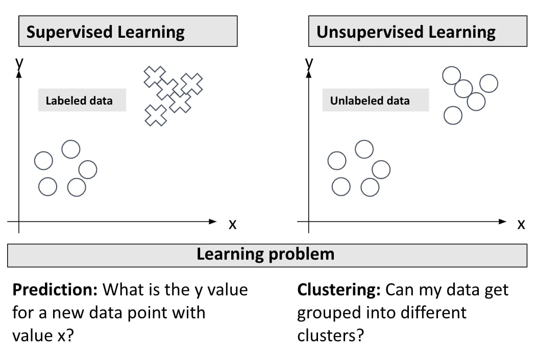 The goal of supervised learning is to make predictions based on a training set of labeled data. The goal of unsupervised learning is to cluster unlabeled data.