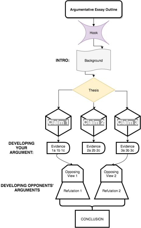 Argumentative Essay Outline
