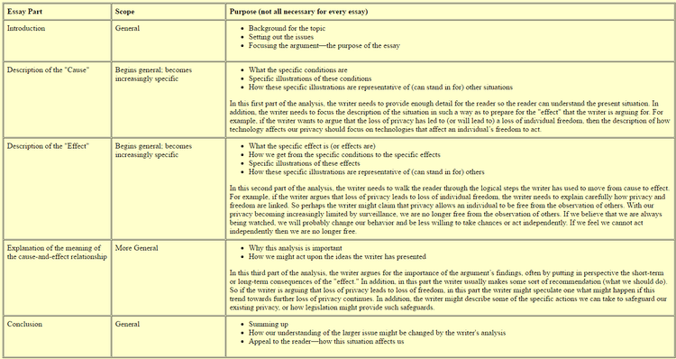 cause and effect essay outline