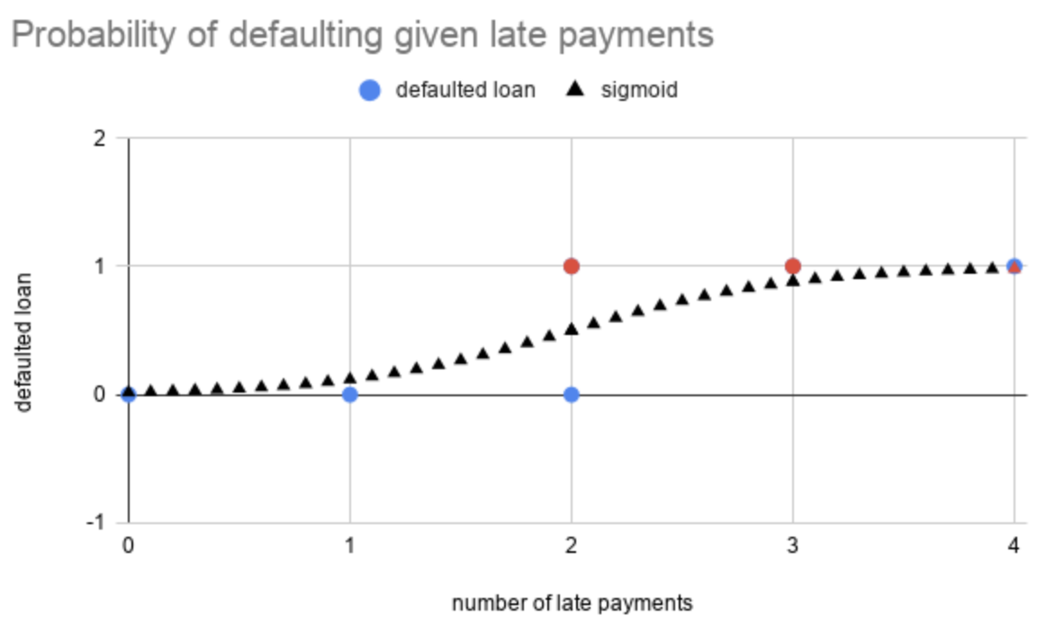 The Ultimate Guide to Logistic Regression for Machine Learning