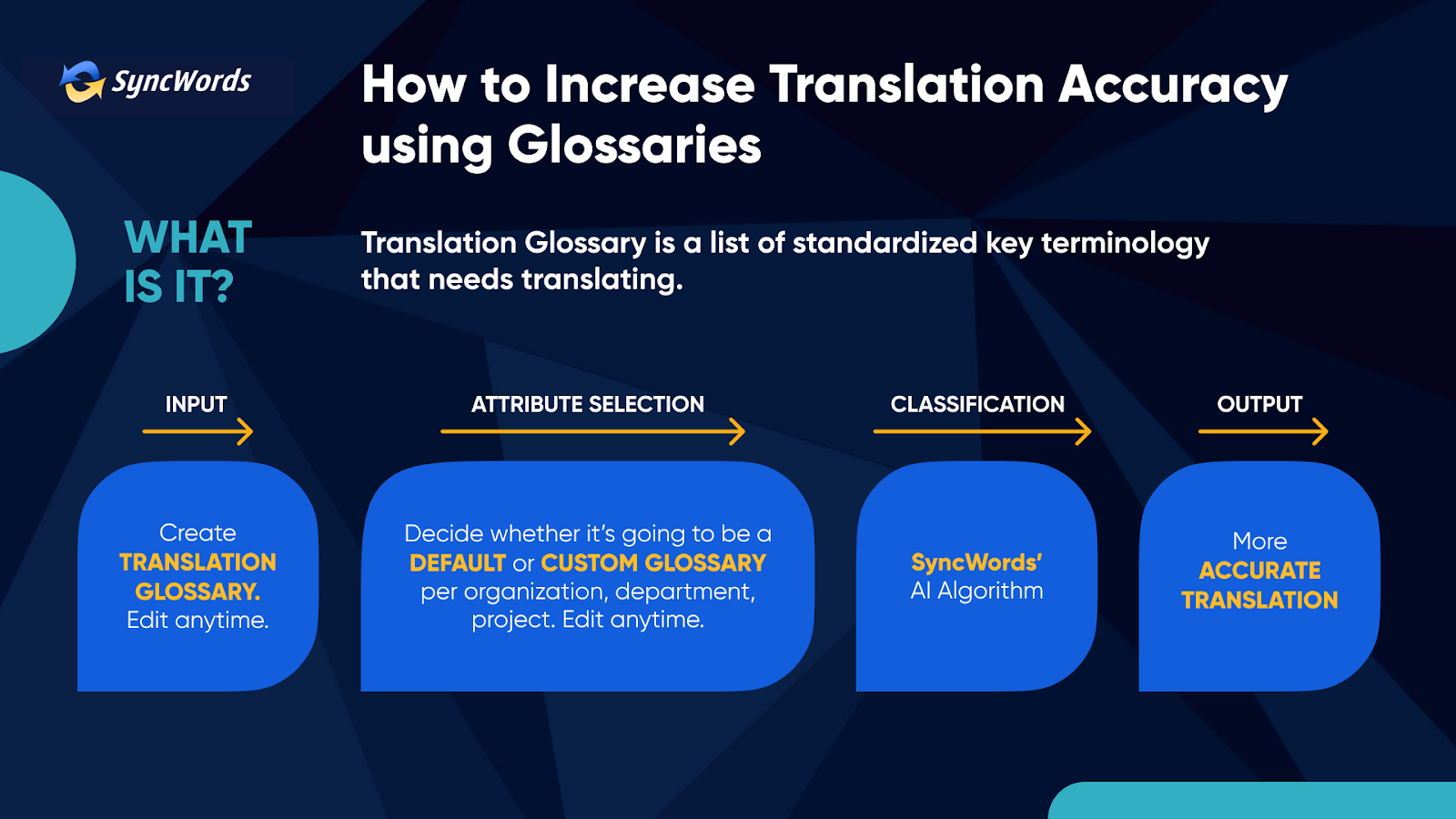SyncWords’ Glossaries