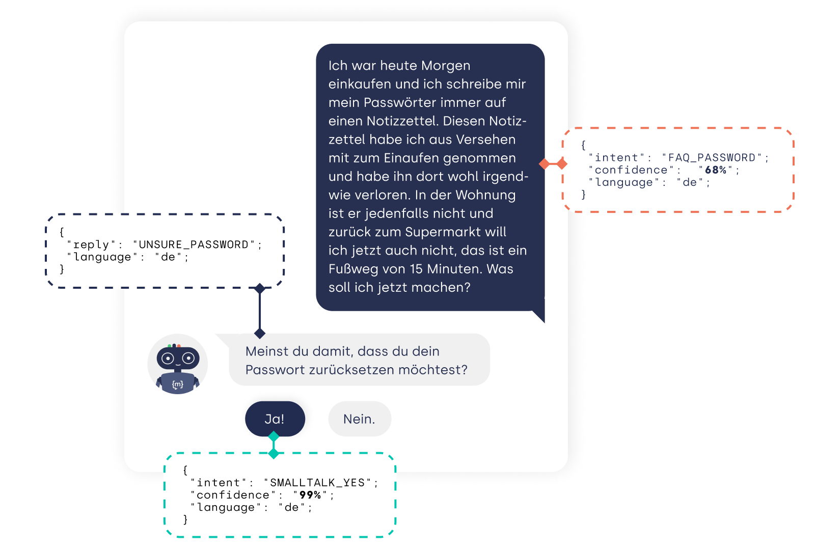 A mockup of the moin.ai Dashboard