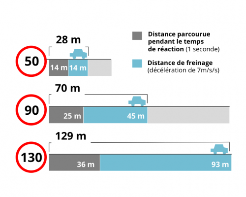 La distance parcourue pendant le temps de réaction