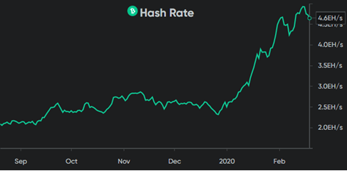 Hash rate do Bitcoin no final de 2019 e início 2020