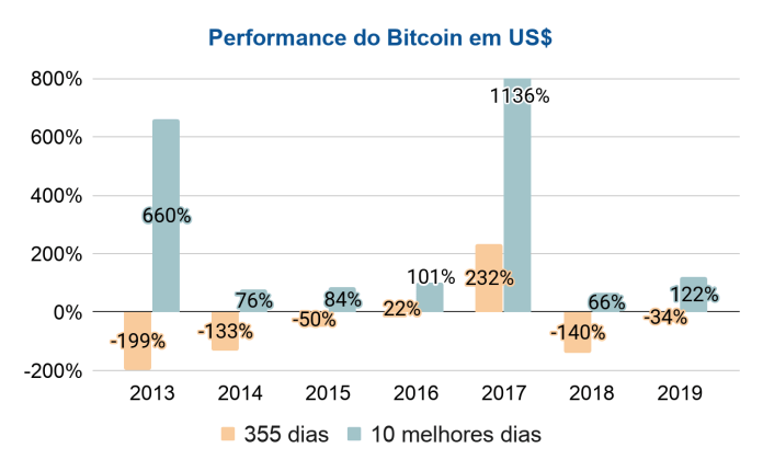 Performance do Bitcoin de 2013 a 2019