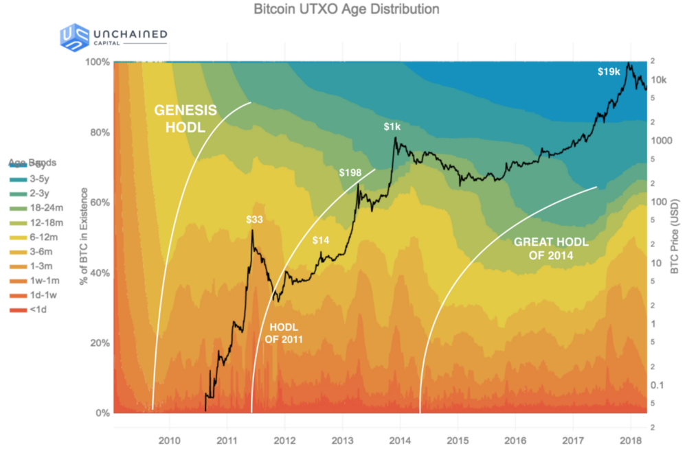 Gráfico de análise de hodl de Bitcoin
