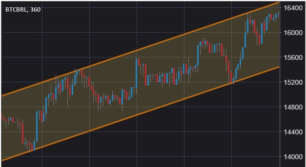 Suporte e resistência gráfico de criptomoedas