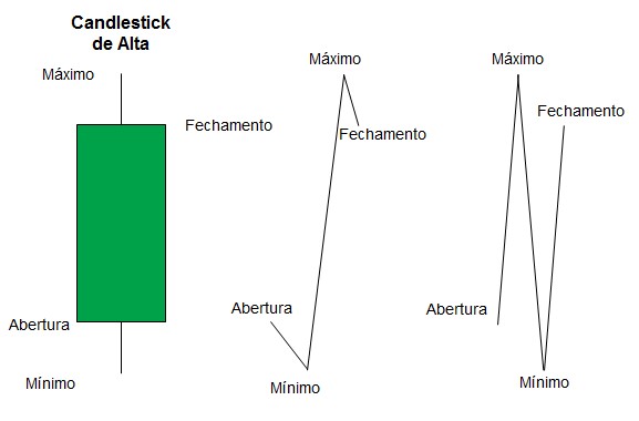 Detalhes de um gráfico candle - velas de criptomoedas