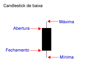 gráfico-candlestick-baixa