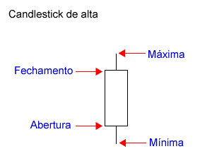 gráfico-candlestick-alta