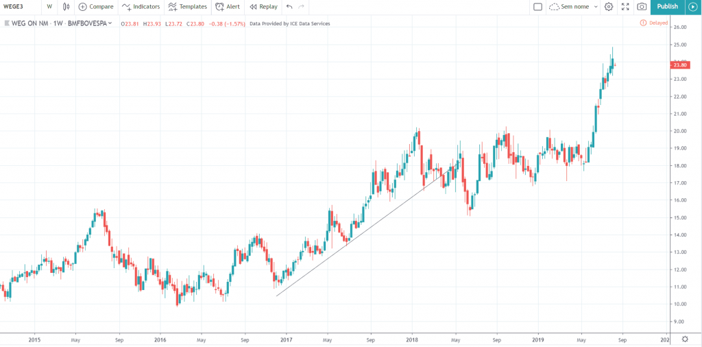 gráfico-tendência-bullish