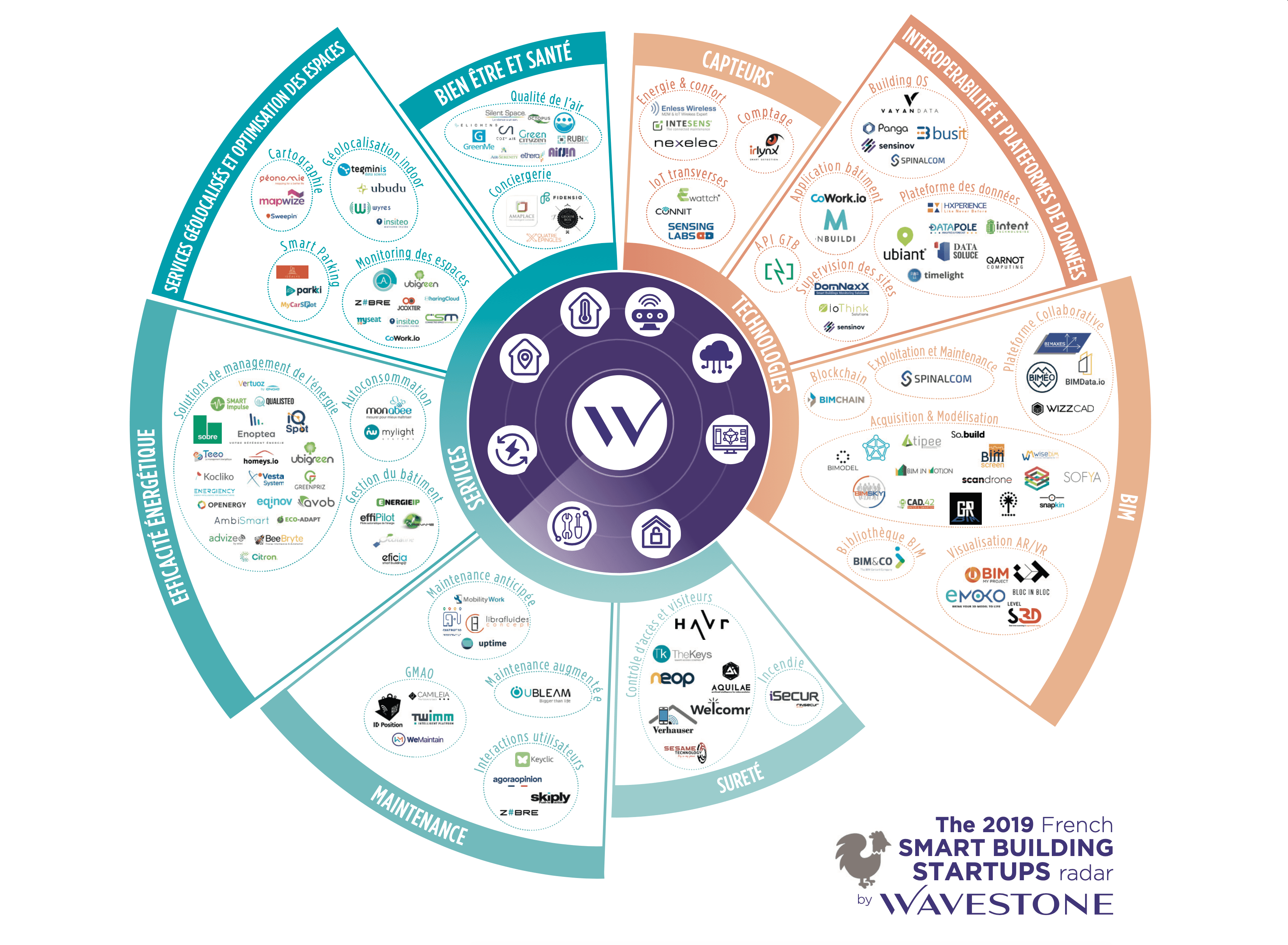 Wavestone cite Welcomr parmi les startups innovantes du smart building