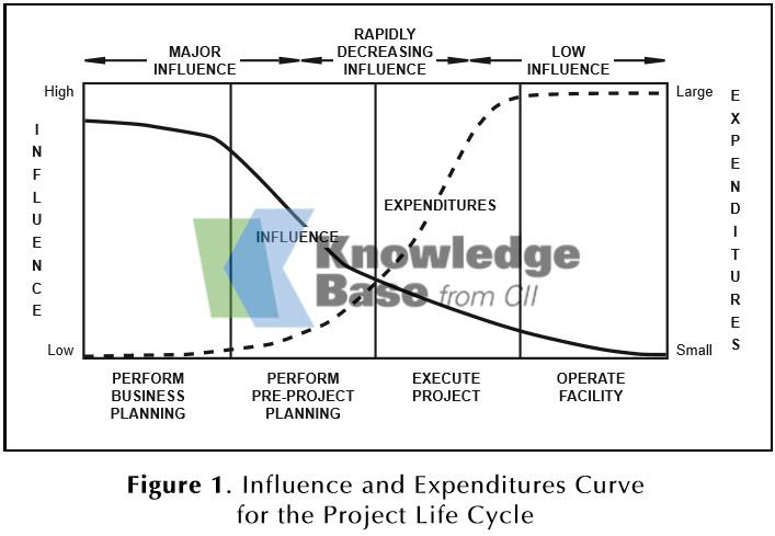 Influence and expenditures diagram from the Construction Industry Institute.