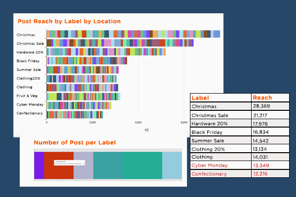 Social media post labels to measure marketing campaign success