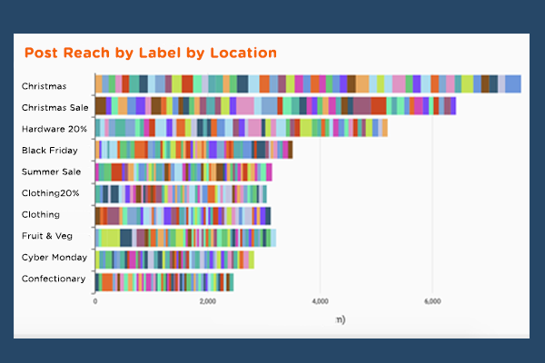 Campaign tracking with Socio Local's marketing and insights platform