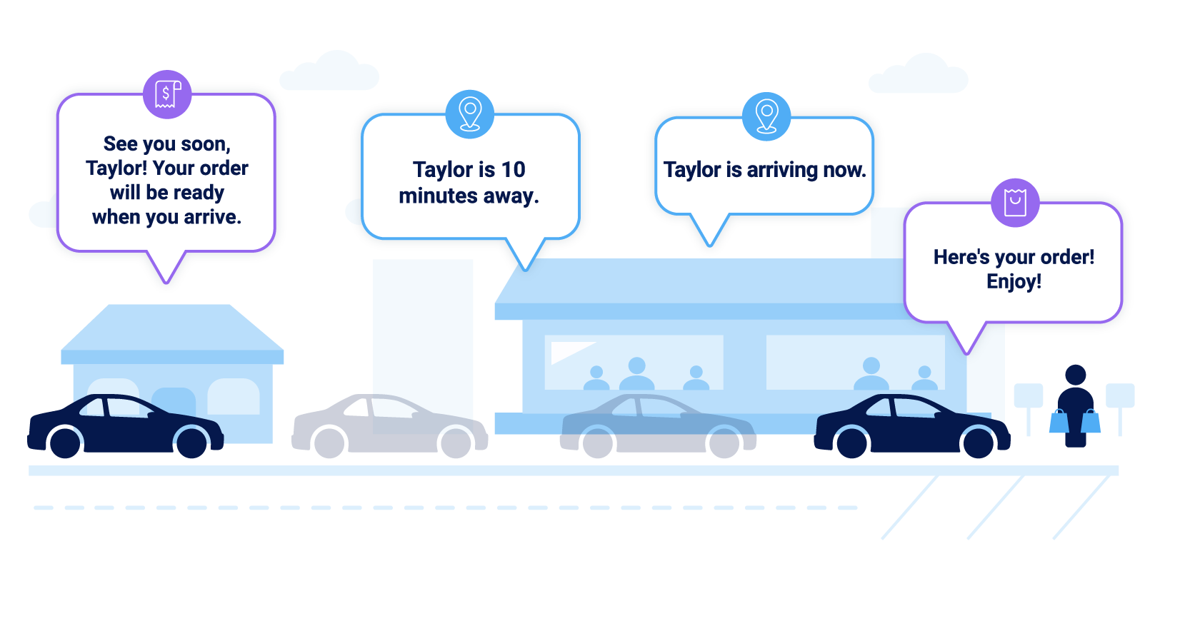 Graphic showing how Flybuy Pickup platform provides updates