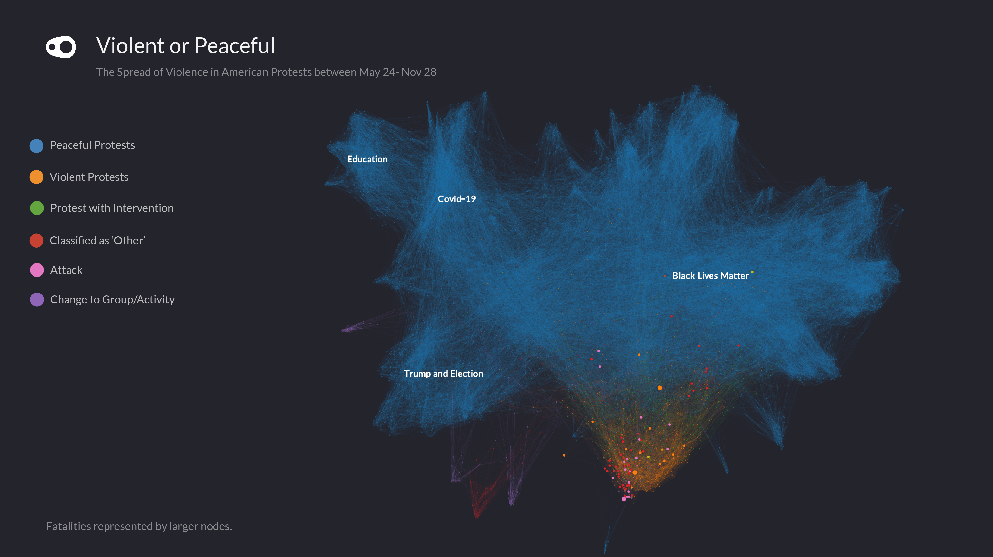 A network visualisation showing the distribution of peaceful vs violent protest events in America throughout 2020.