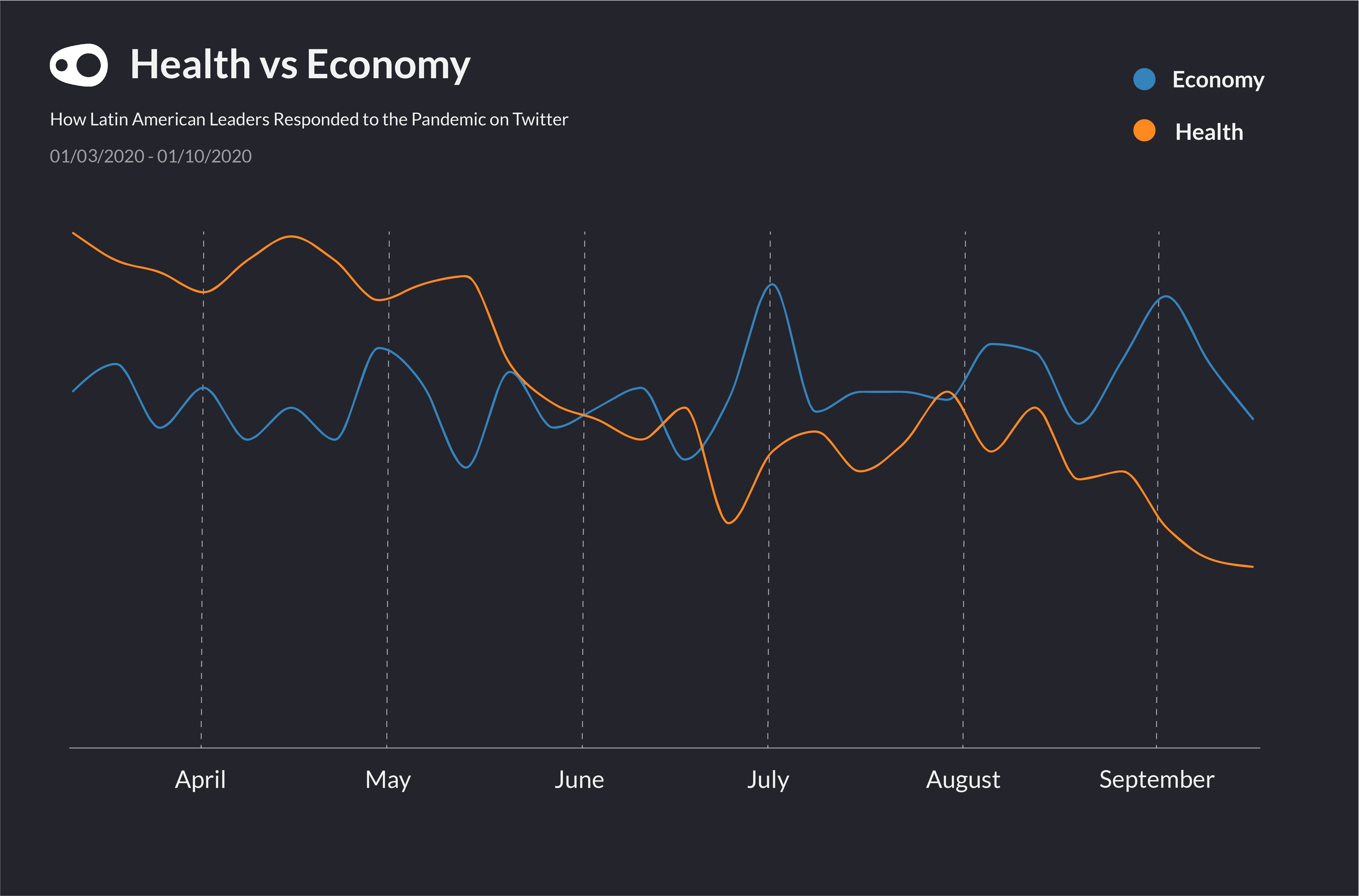 A time-series visualisation showing how Latin American politicians prioritized messages about the economy over public health - just as the COVID-19 pandemic worsened in the region.