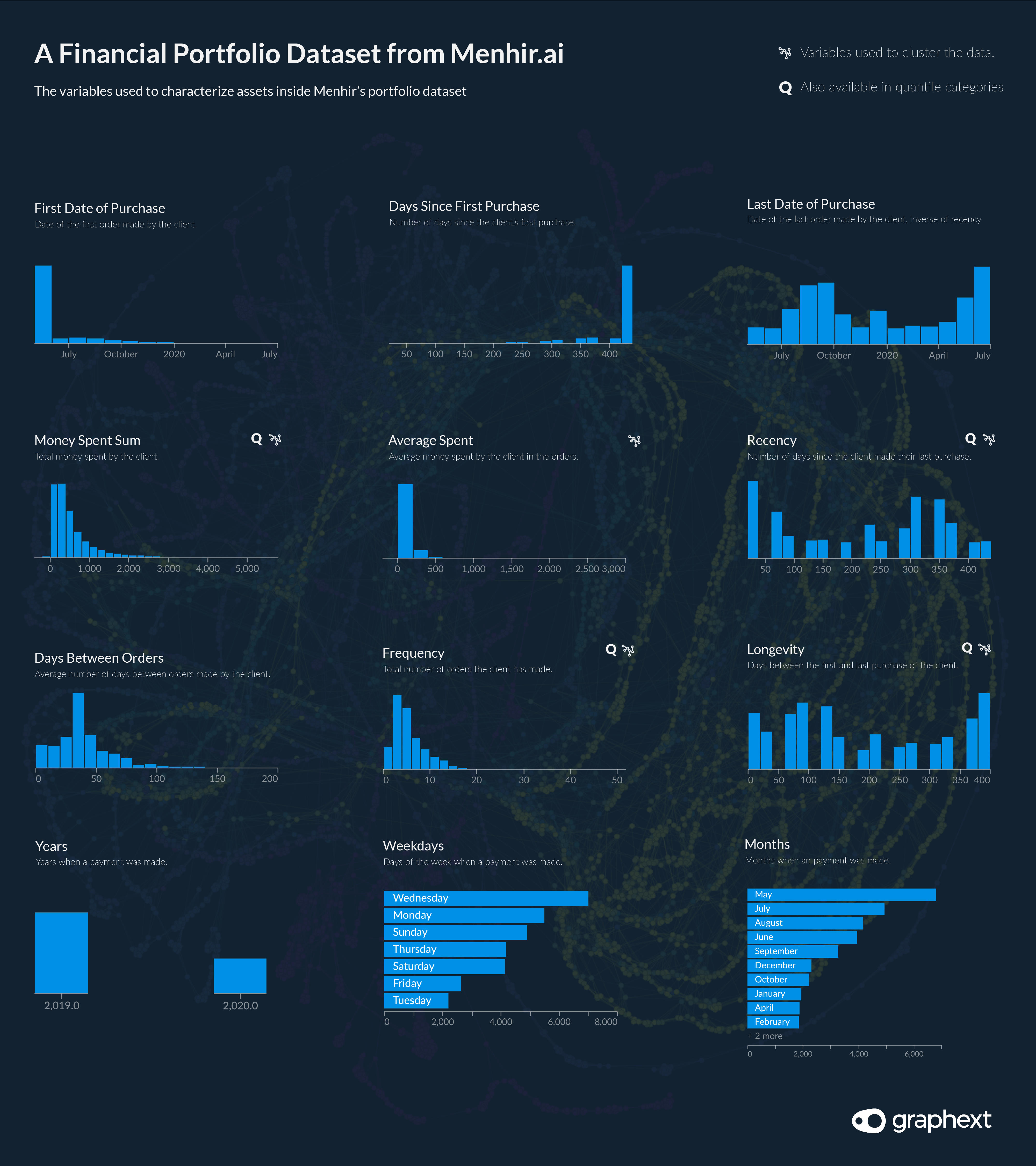A series of charts showing the distribution of values in Menhir's dataset of 8229 assets from a financial portfolio.
