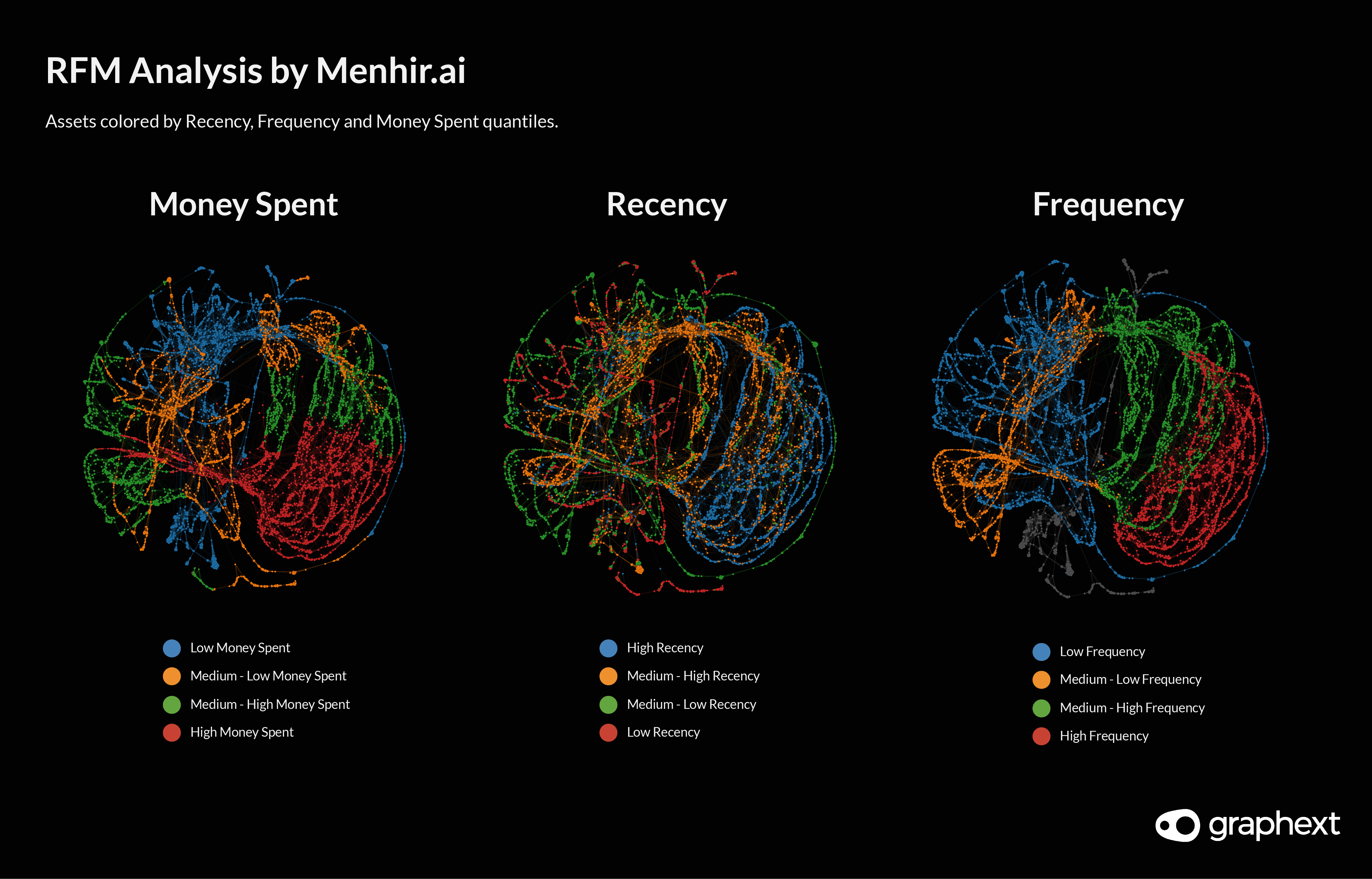 Network visualisations showing the recency, frequency and money spent by assets in the financial portfolio. Part of Menhir's market segmentation.