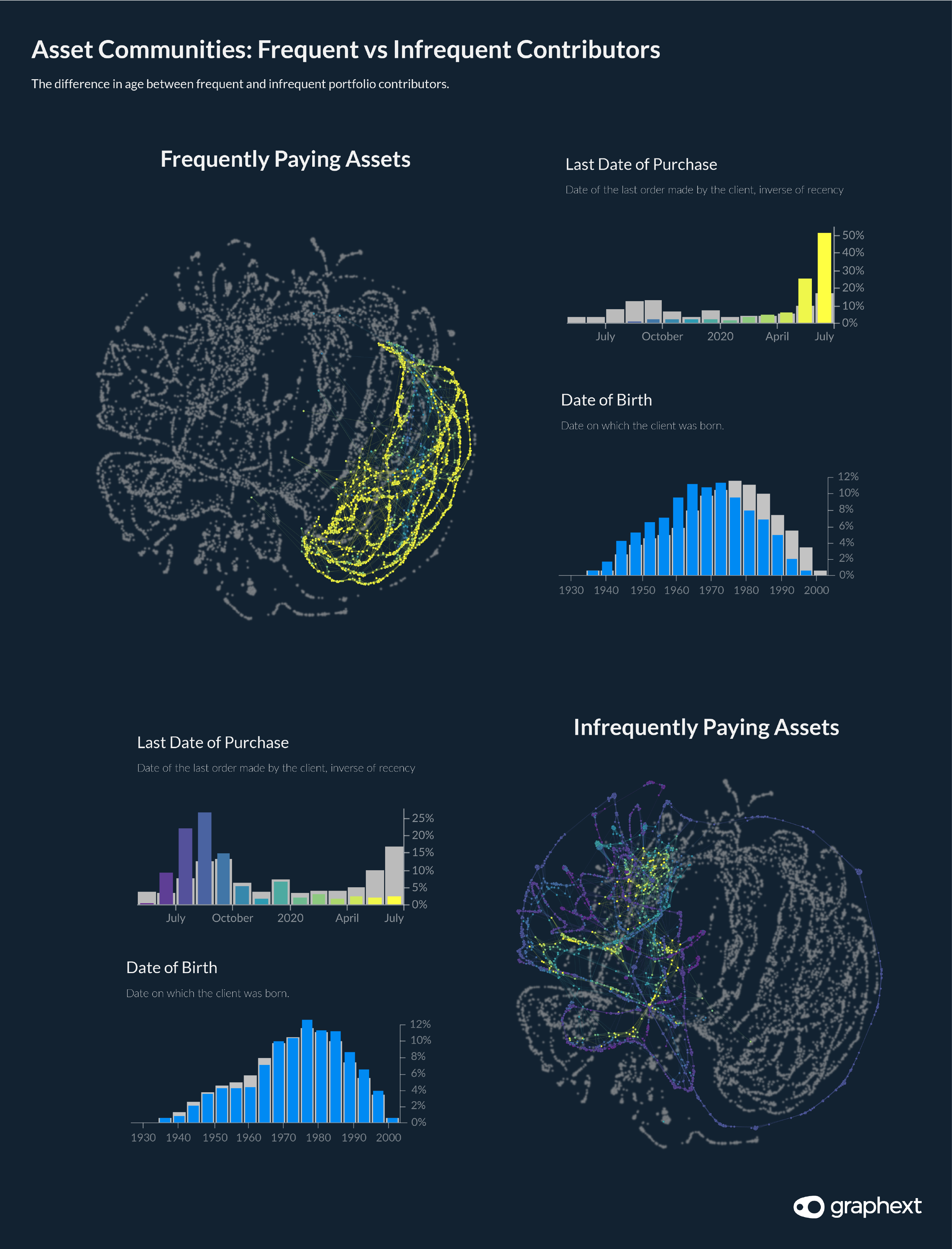 Charts showing the features best differentiating between frequent and infrequently paying asset communities.