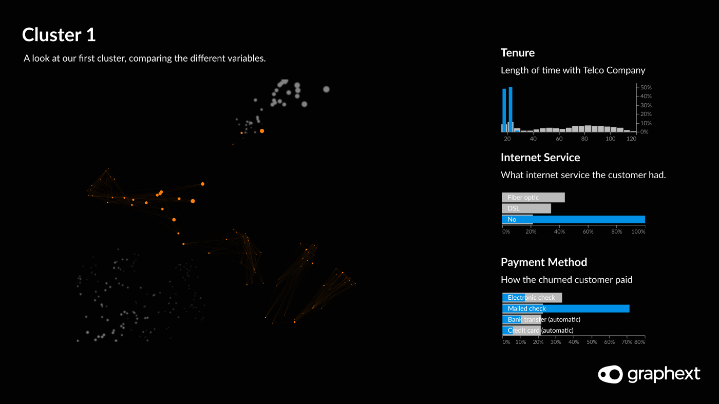 Charts showing the defining characteristics of customers in cluster 1.
