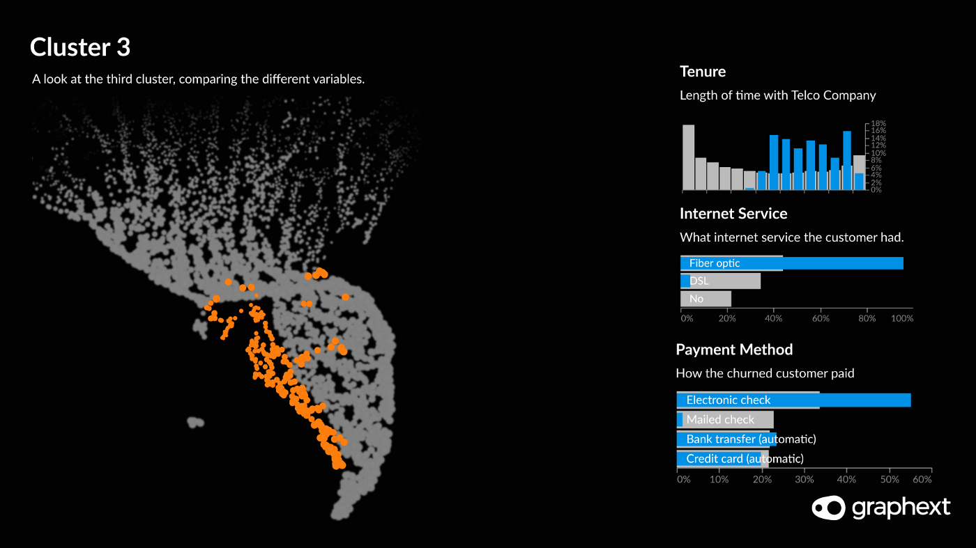 Charts revealing that the customer base in cluster 3 pay electronically and spent a long time with the telco company
