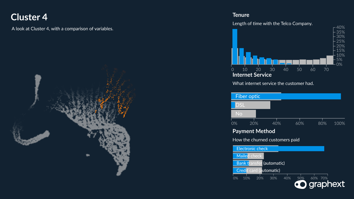 A network visualisation showing that customers in cluster 4 spent less time with the company and had fiber optic contracts.