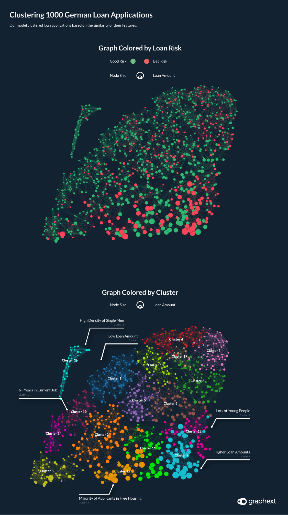 A network visualisation showing 1000 German loans clustered according to the similarity of their features; income, savings, age, sex and loan duration.