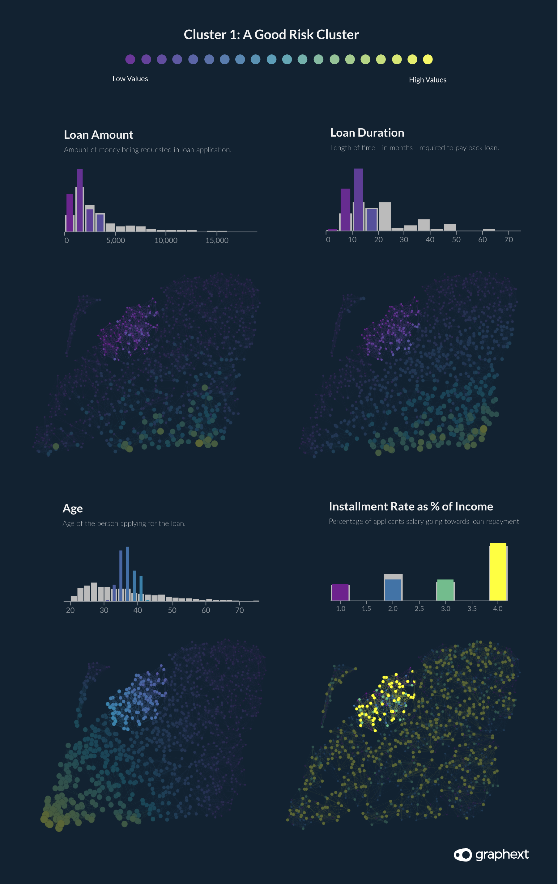 Data visualisations showing how the values belonging to loan applications in cluster one help to contribute to a 'good' risk classification.