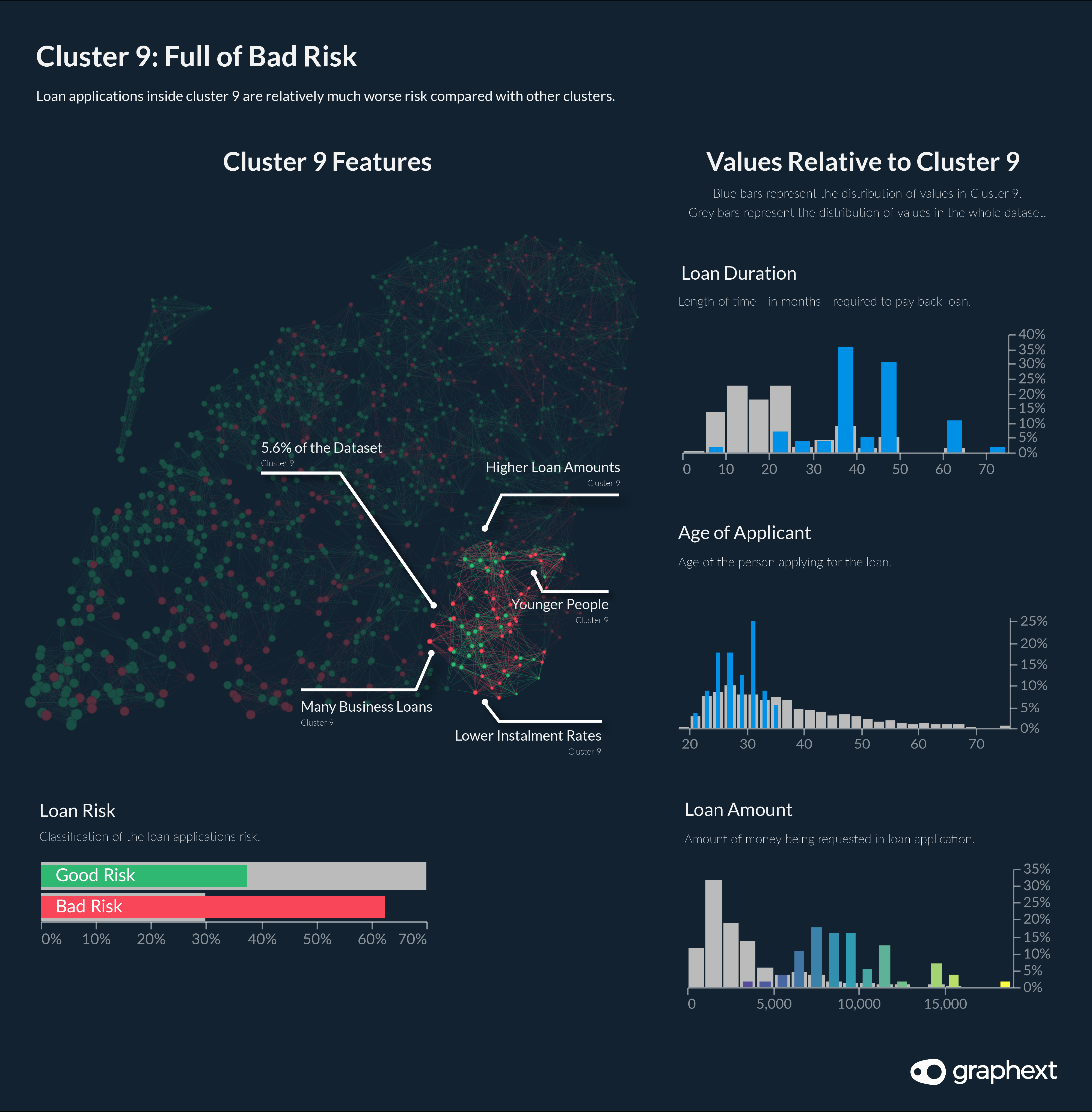 An infographic showing how values in cluster 9 - a bad risk cluster - are different to loan applications in the whole dataset.