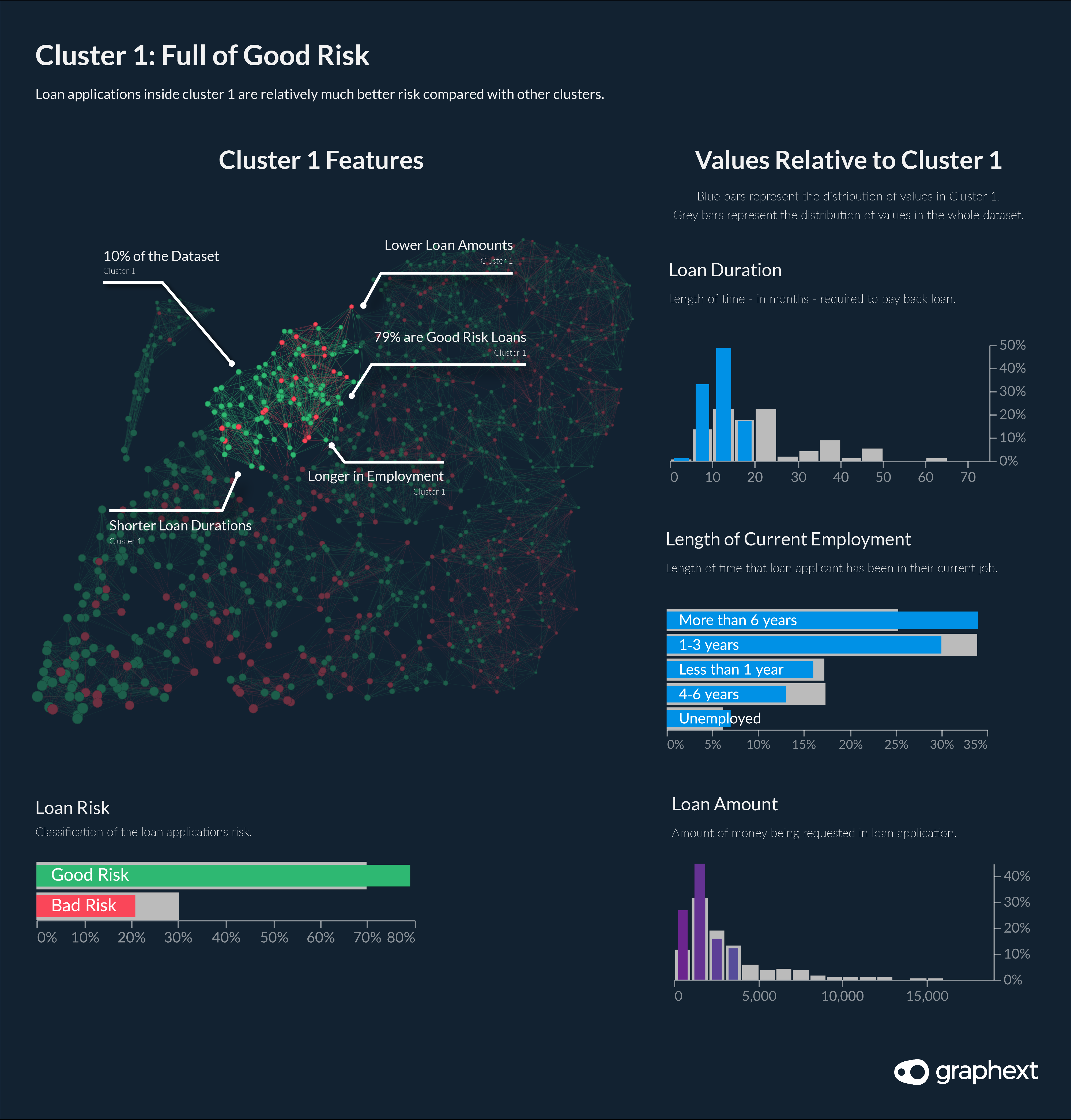 An infographic showing how values in cluster 1 - a good risk cluster - are different to loan applications in the whole dataset.